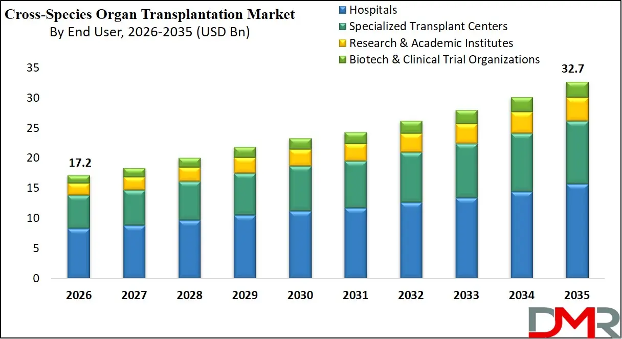 Cross Species Organ Transplantation Market By End User