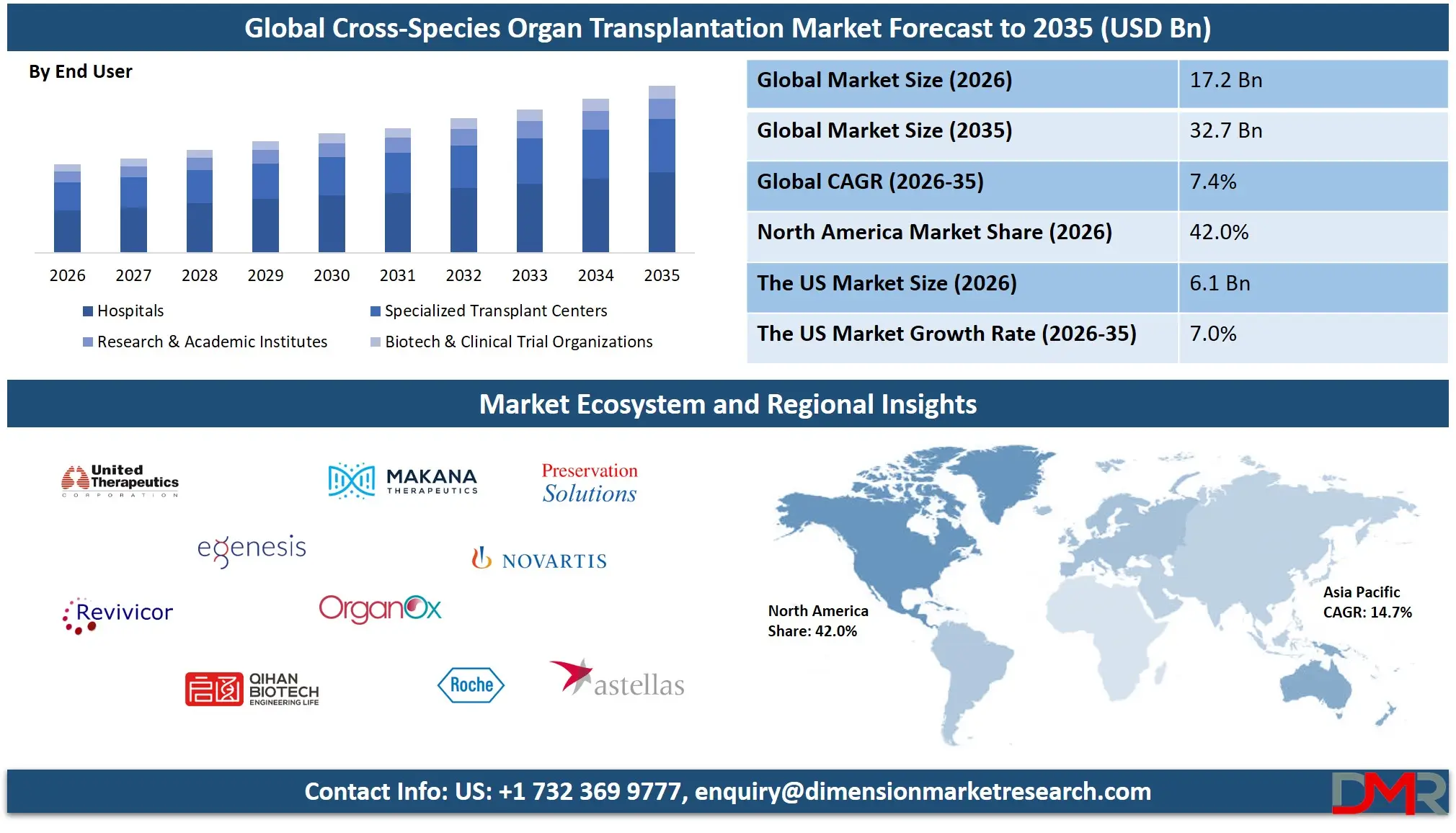 Cross Species Organ Transplantation Market Forecast to 2035