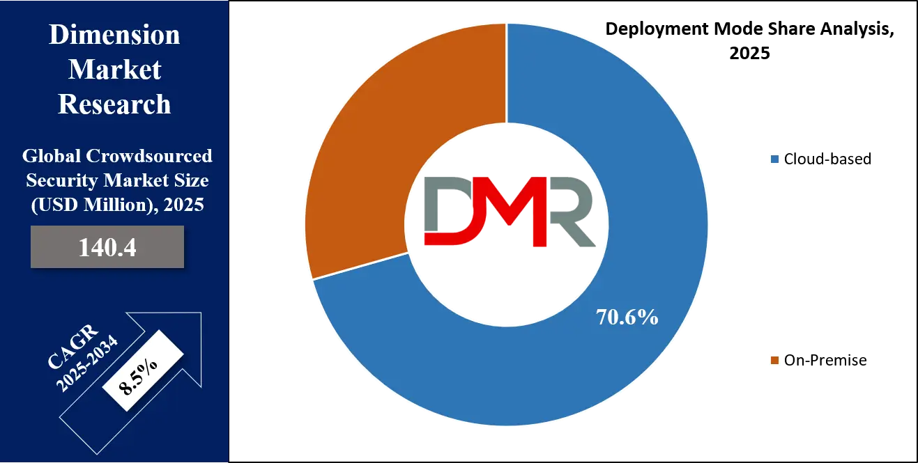 Crowdsourced Security Market Deployment Share Analysis
