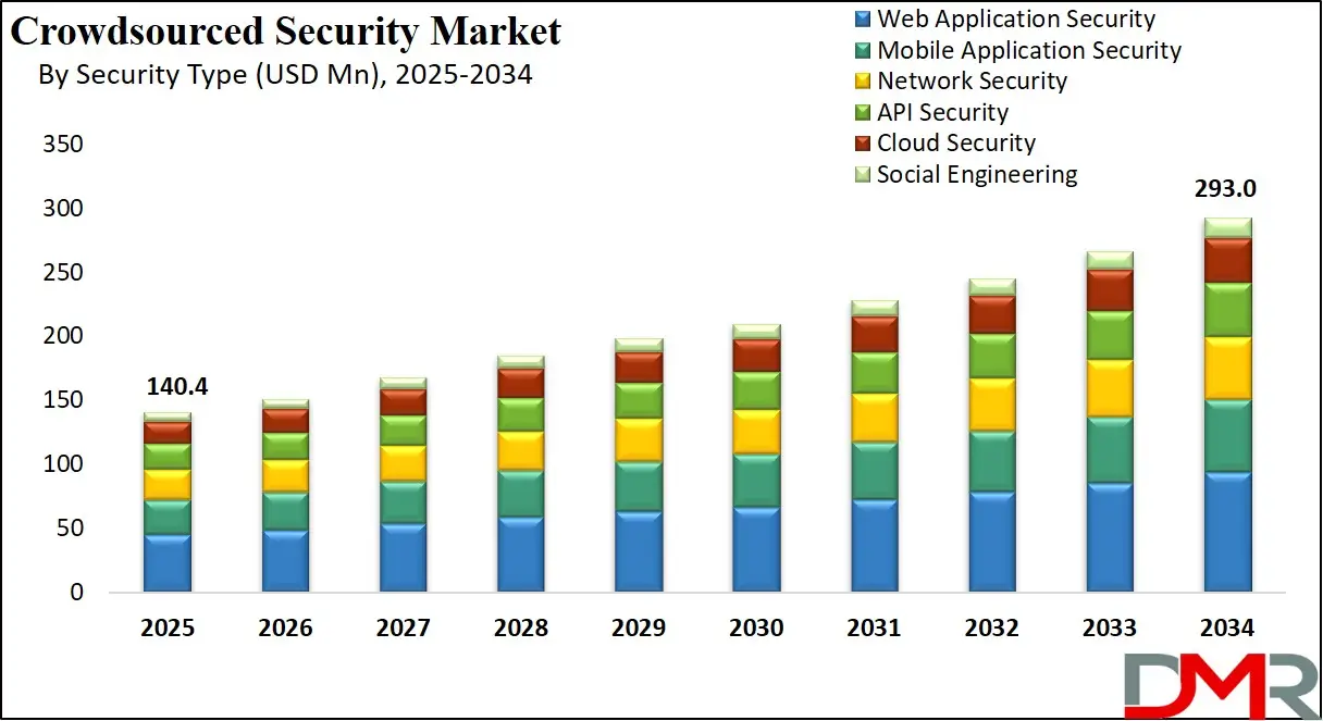 Crowdsourced Security Market Growth Analysis