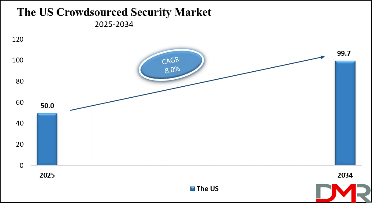 Crowdsourced Security Market Us Growth Analysis
