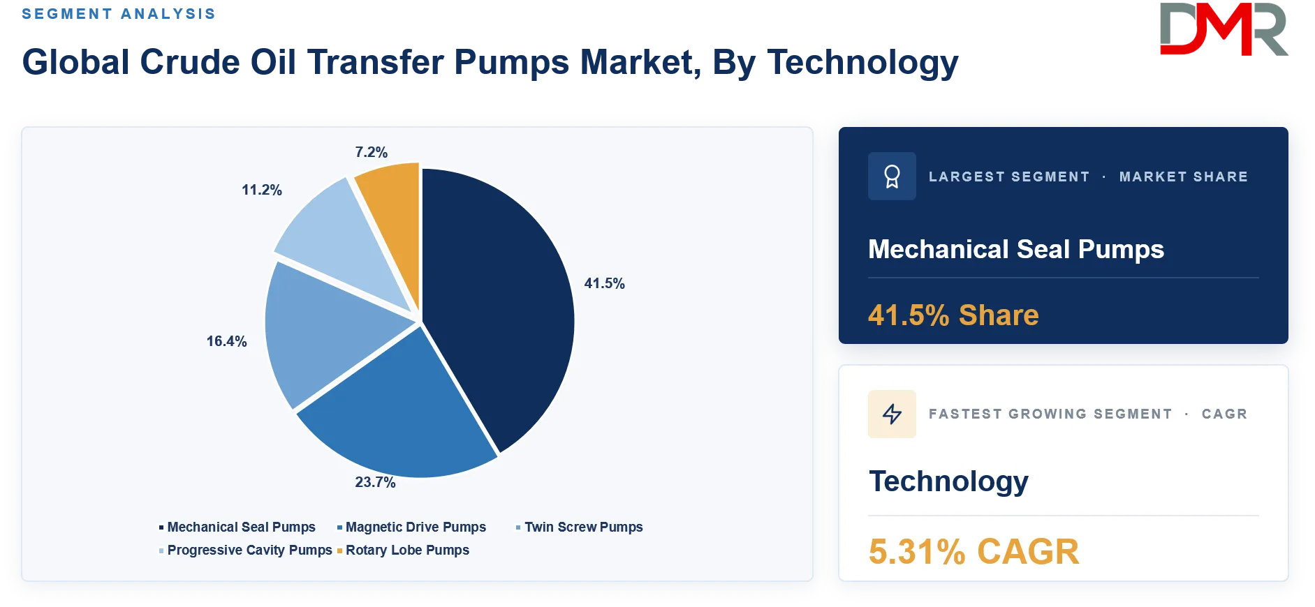 Crude Oil Transfer Pumps Market By Technology Share Analysis