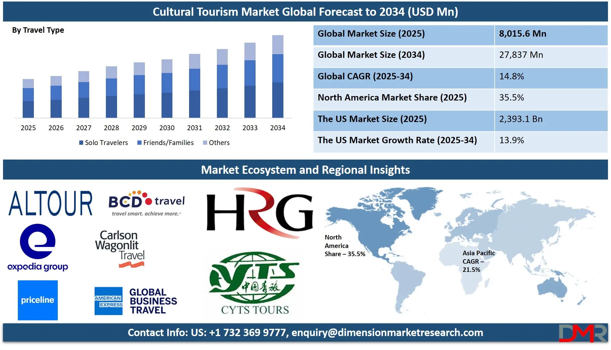 Cultural Tourism Market Analysis