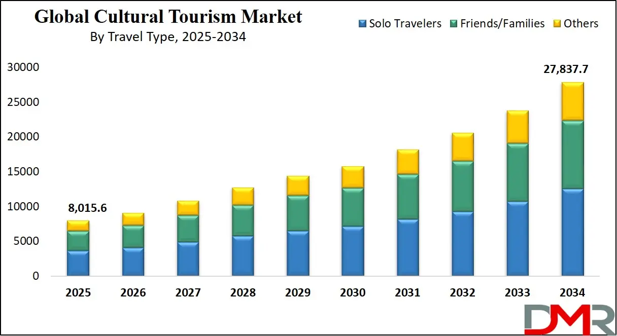 Cultural Tourism Market Growth Analysis