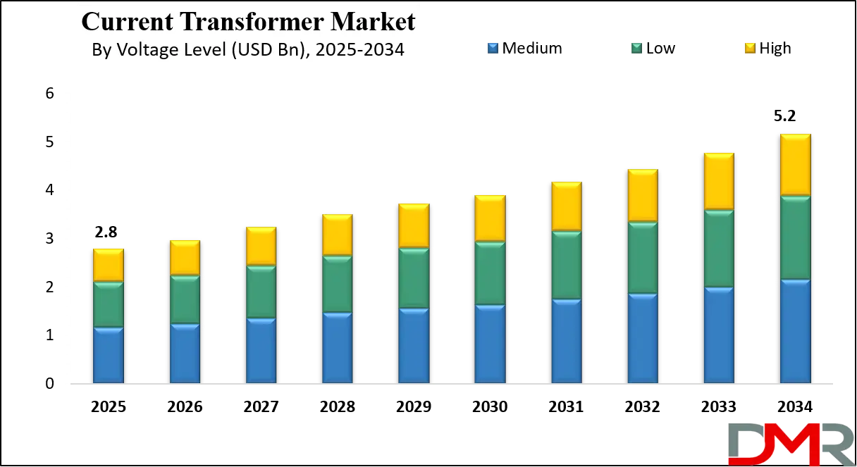 Current Transformer Market Growth Analysis