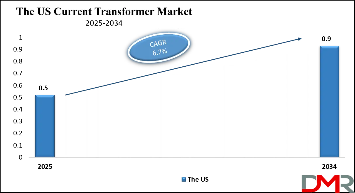 Current Transformer Market Us Growth Analysis