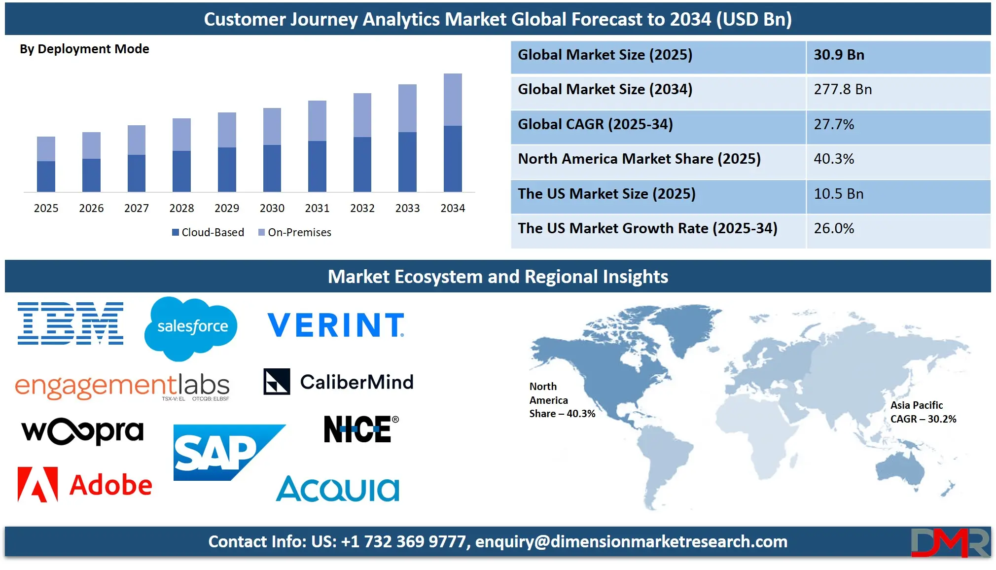 Customer Journey Analytics Market Analysis