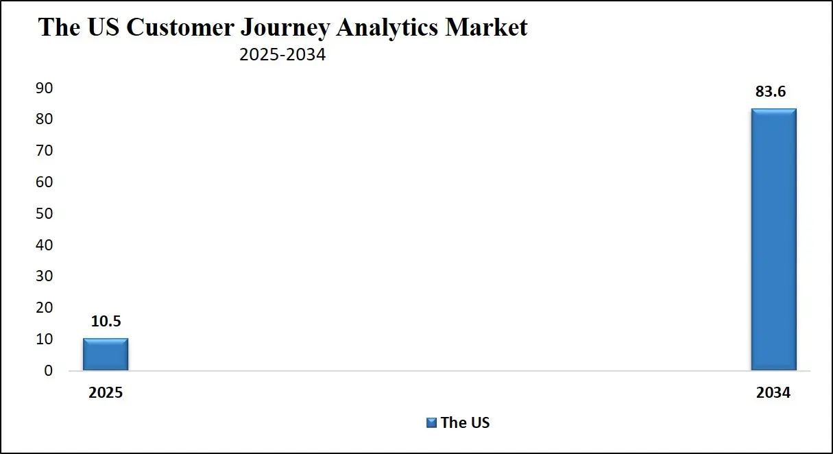 Customer Journey Analytics Market US Growth Analysis