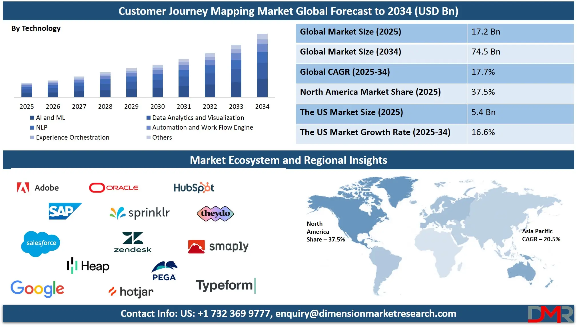 Customer Journey Mapping Platforms Market Analysis