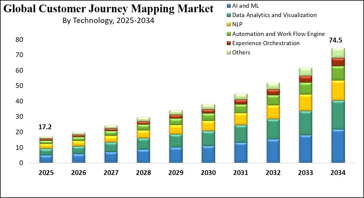 Customer Journey Mapping Platforms Market Growth Analysis