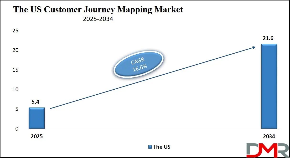 Customer Journey Mapping Platforms Market Us Growth Analysis