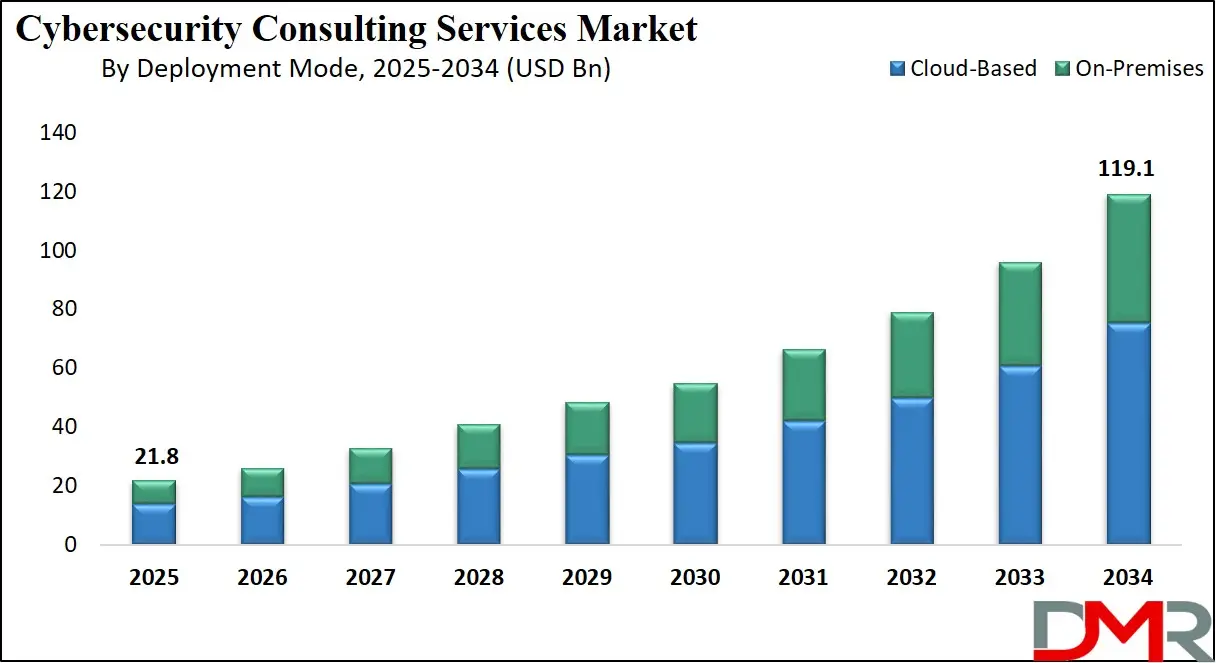 Cybersecurity Consulting Services Market Growth Analysis