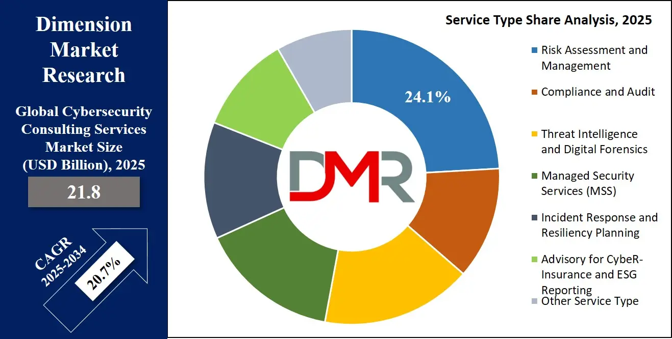 Cybersecurity Consulting Services Market Service Type Share Analysis Analysis