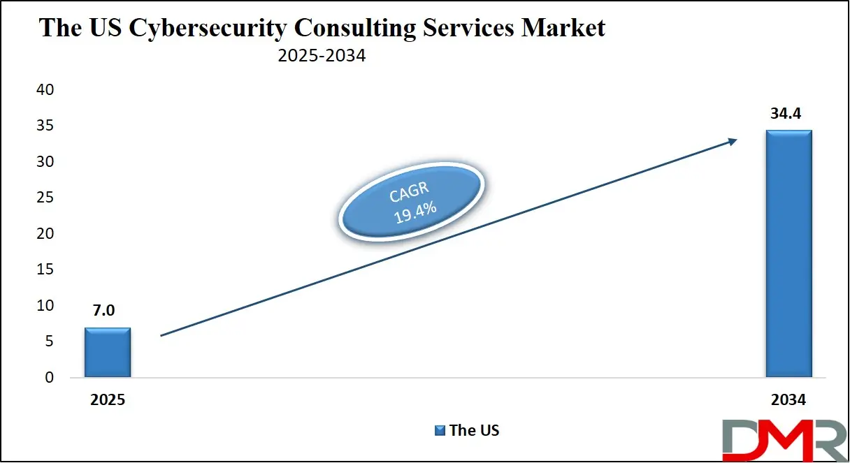 Cybersecurity Consulting Services Market us Growth Analysis