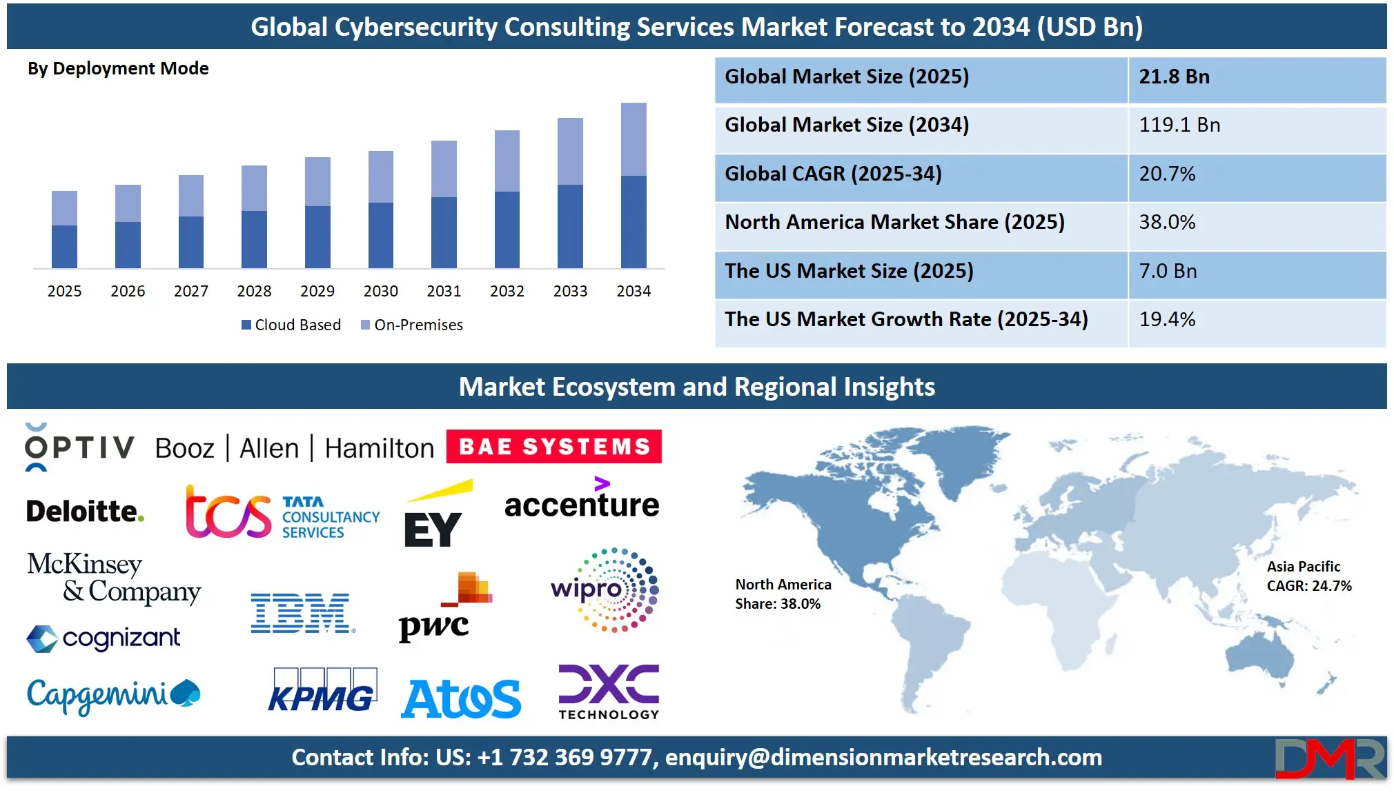 Cybersecurity Consulting Services Market Analysis