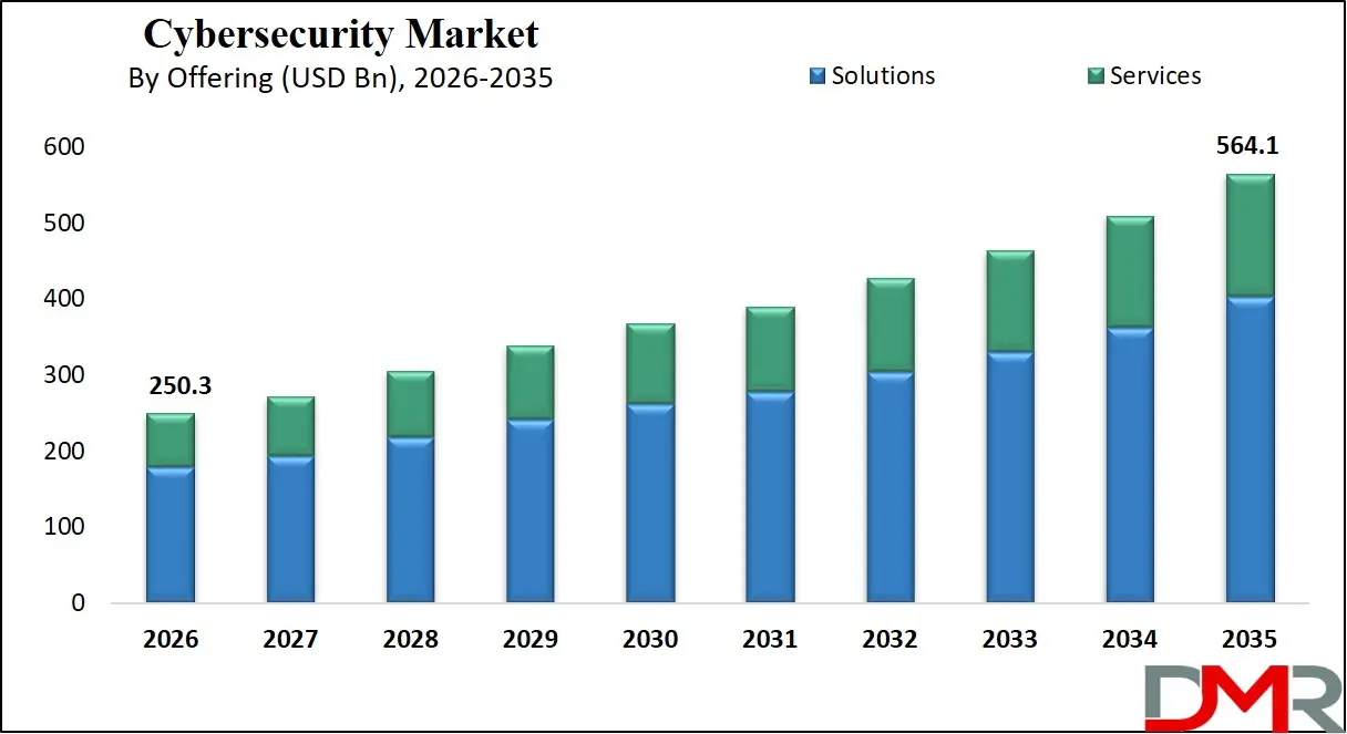 Cybersecurity Market By Offering