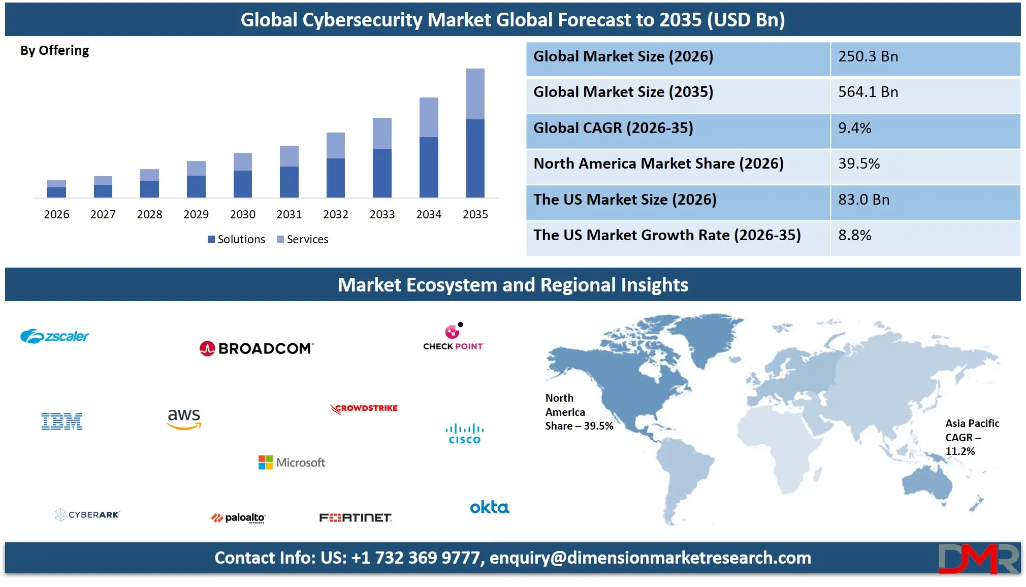 Cybersecurity Market Forecast to 2035