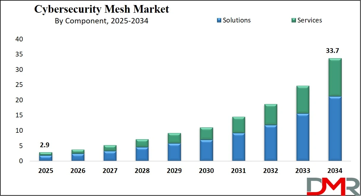 Cybersecurity Mesh Market Growth Analysis