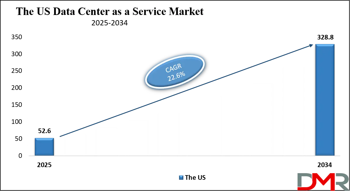 Data Center as a Service Market Us Growth Analysis