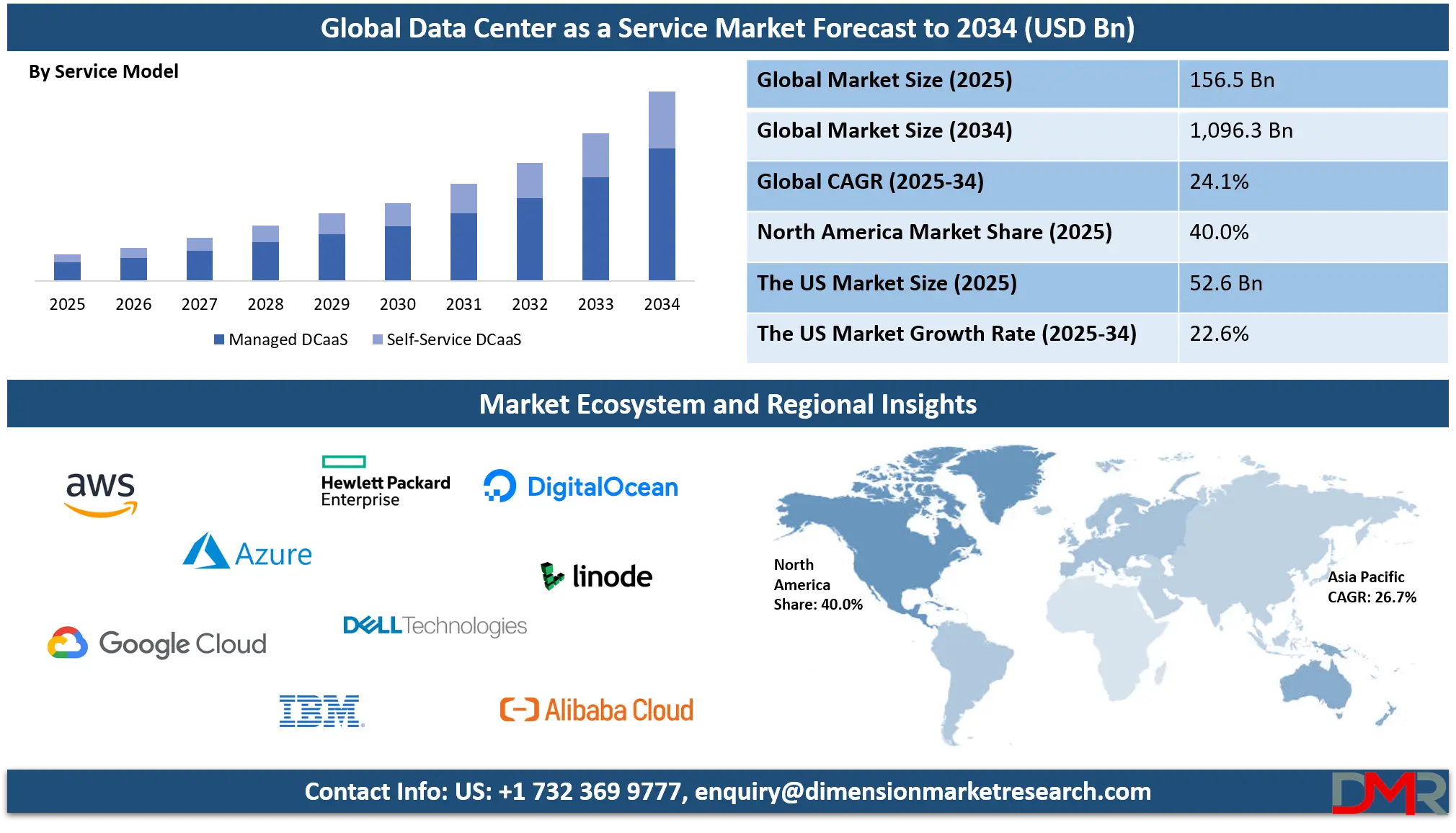 Data Center as a Service Market Analysis