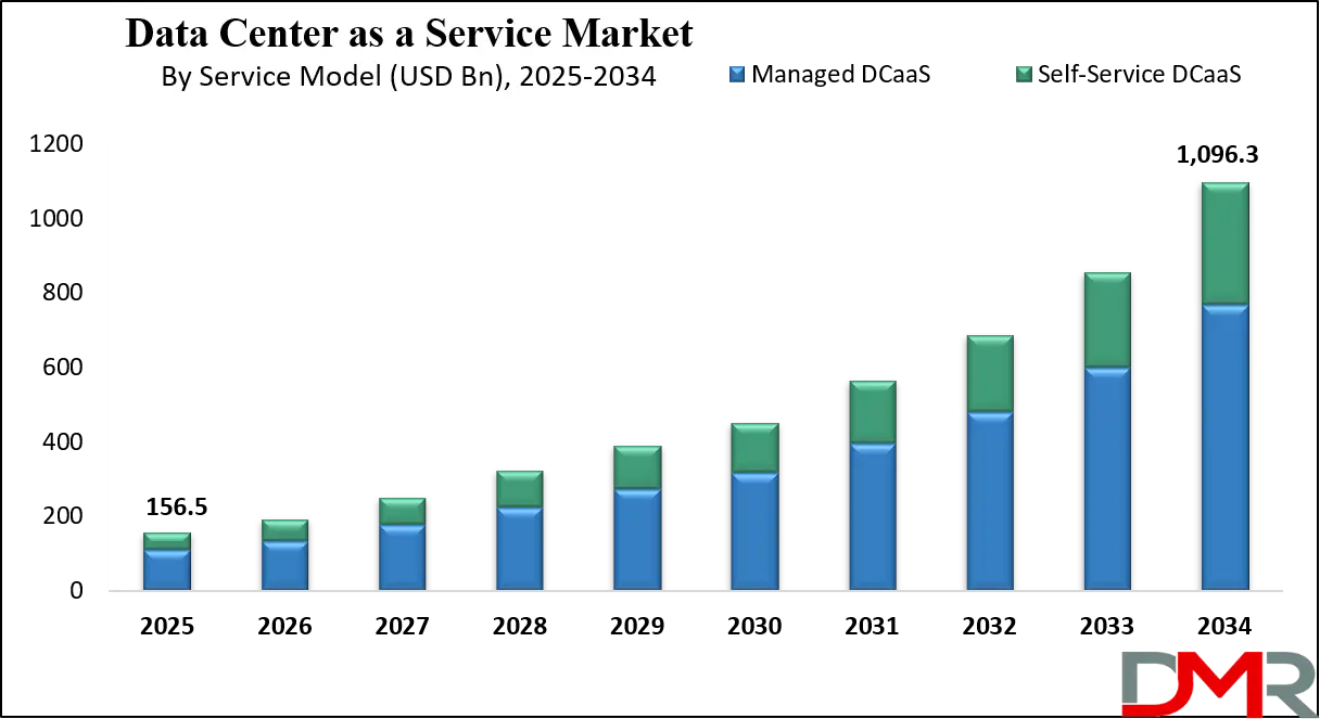 Data Center as a Service Market Growth Analysis