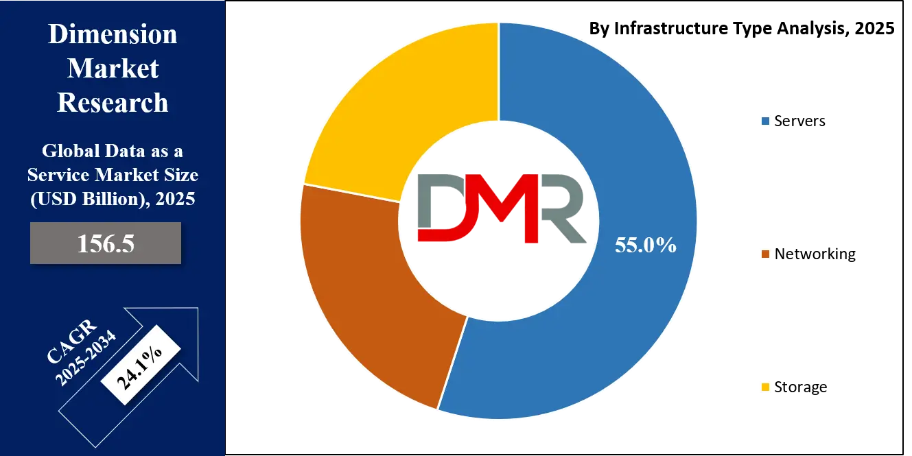 Data Center as a Service Market Type Analysis