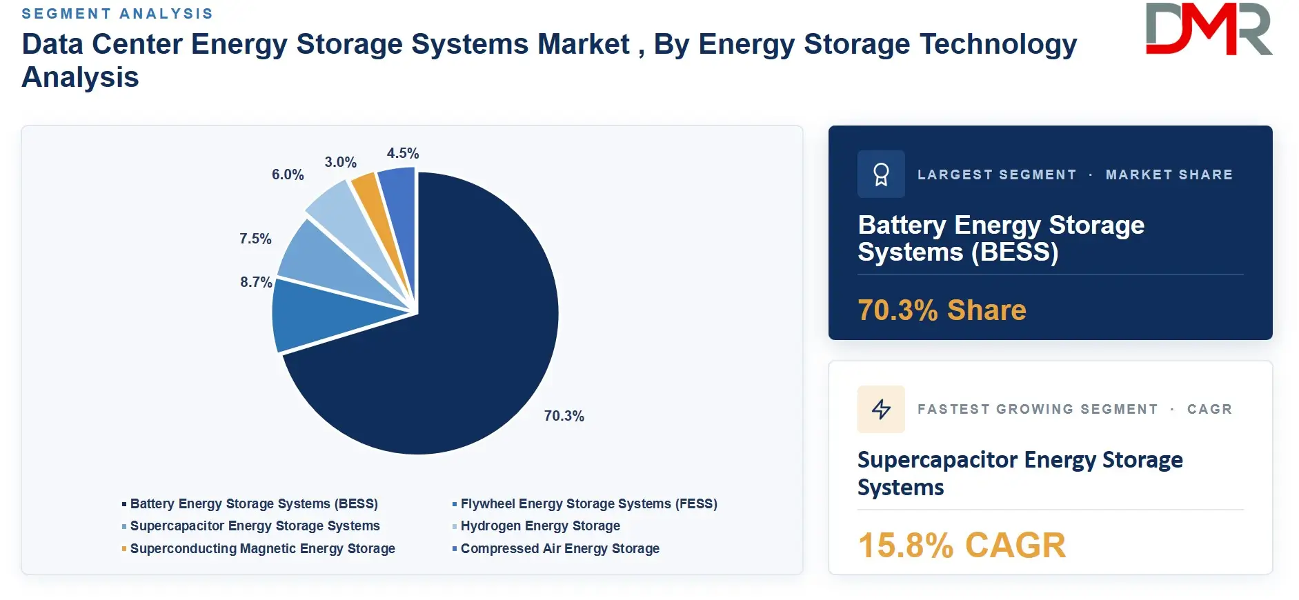 Data Center Energy Storage Systems Market , By Energy Storage Technology Analysis
