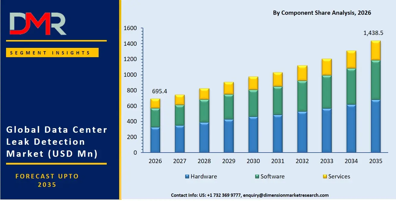 Data Center Leak Detection Market By Component Share Analysis