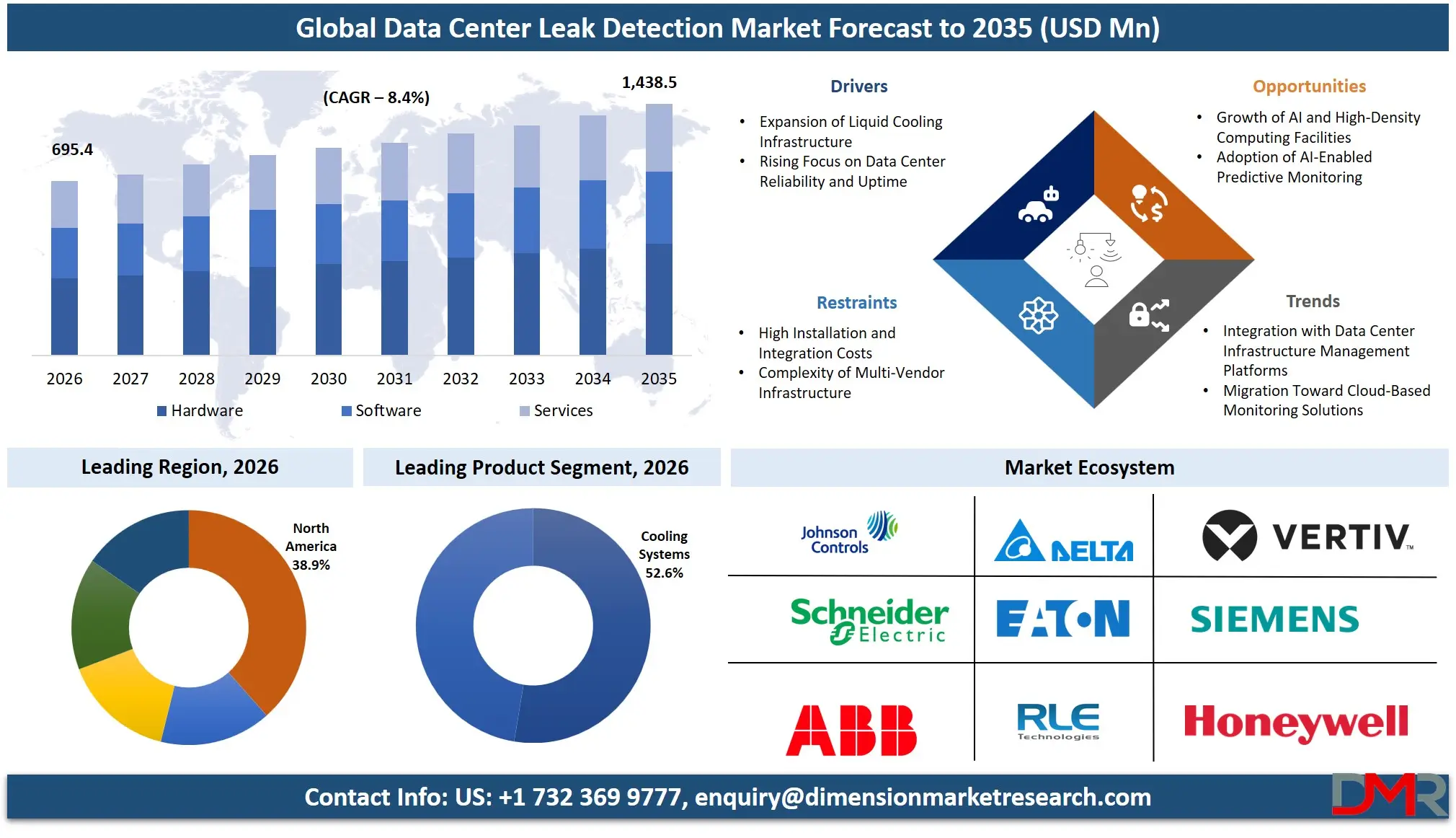Data Center Leak Detection Market Forecast to 2035