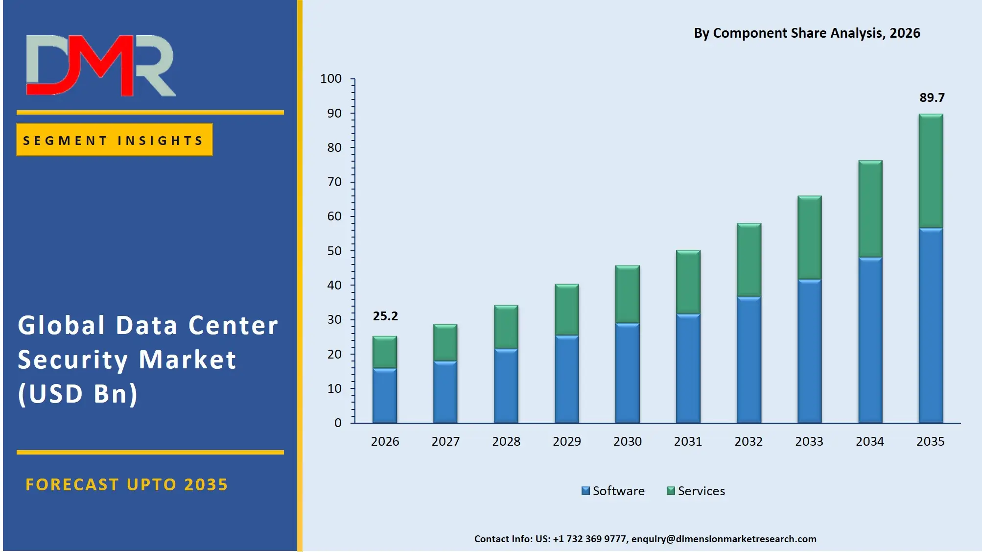 Data Center Security Market By Component Share Analysis