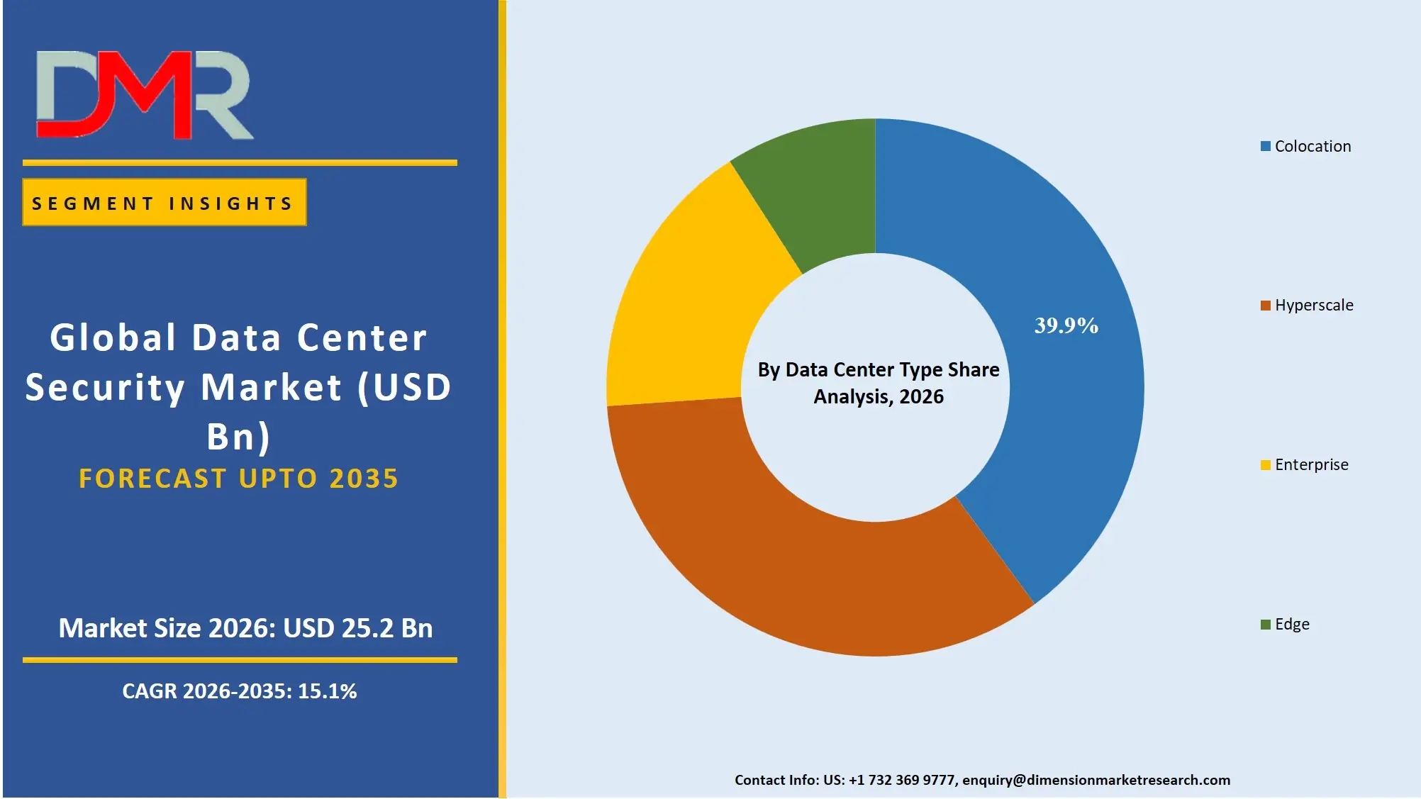 Data Center Security Market By Data Center Type Share Analysis