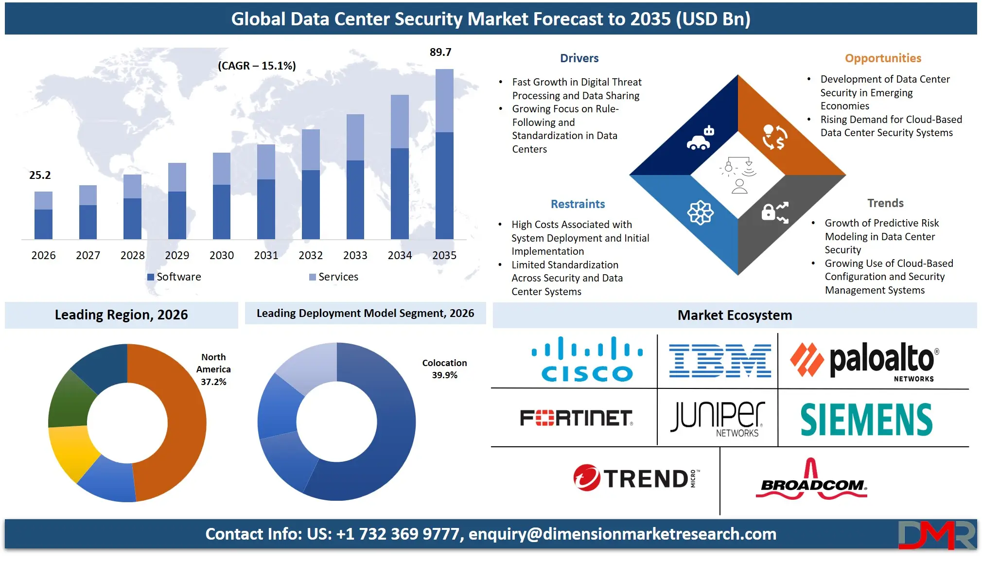 Data Center Security Market Forecast to 2035