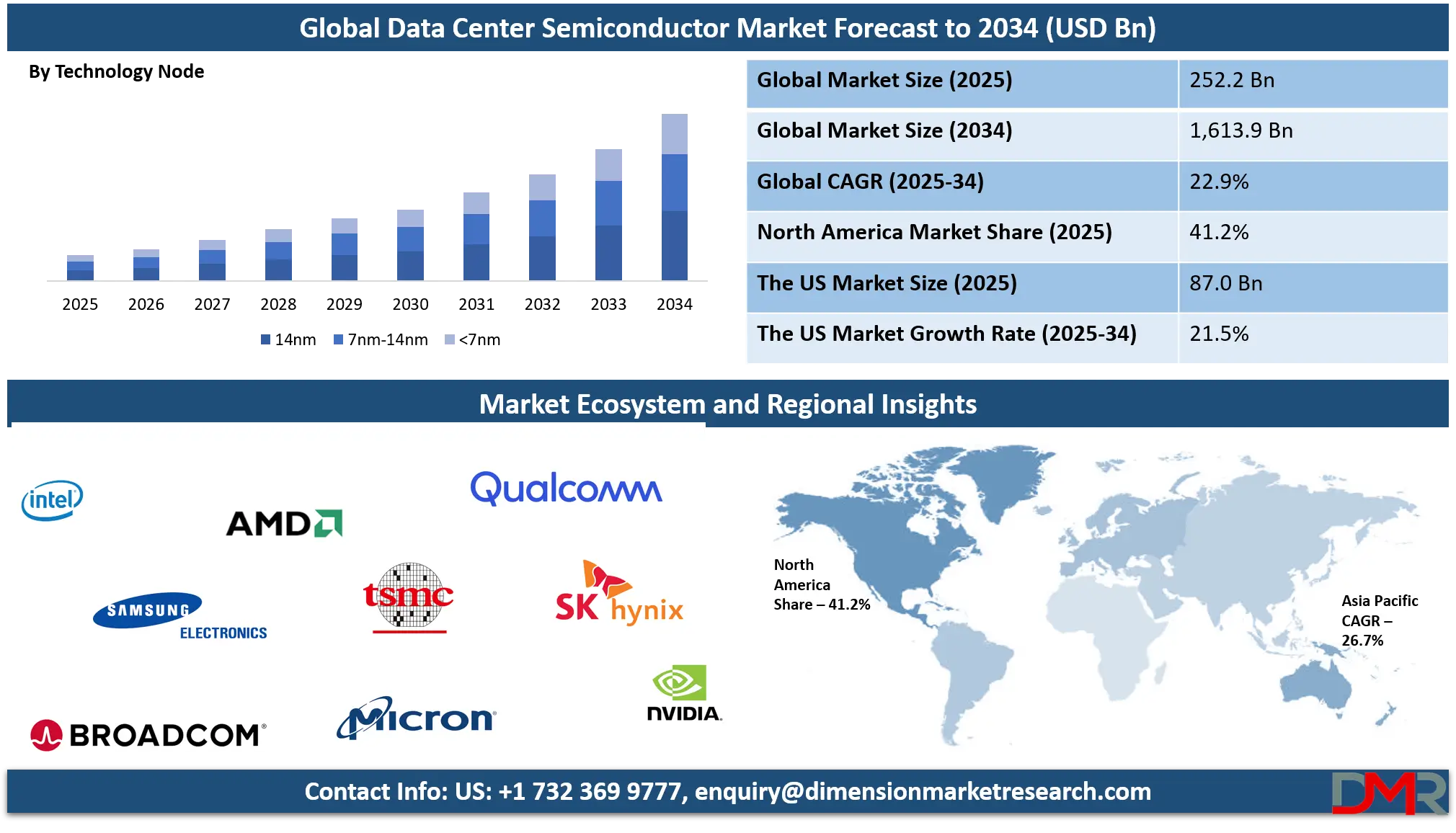 Data Center Semiconductor Market Analysis