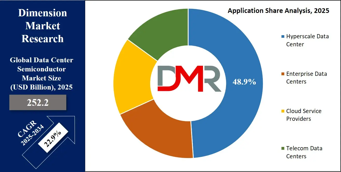Data Center Semiconductor Market application-analysis