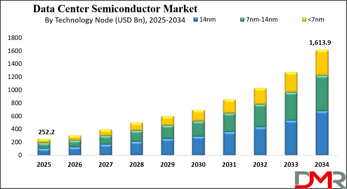 Data Center Semiconductor Market Growth Analysis