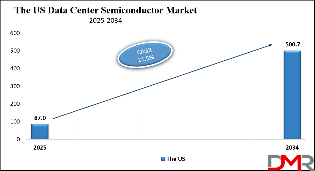 Data Center Semiconductor Market Us Growth Analysis