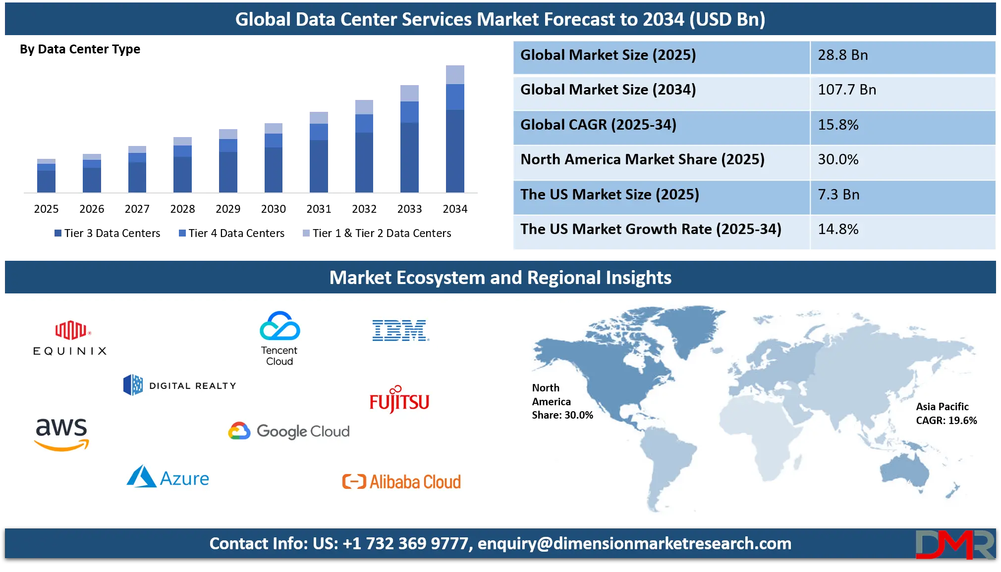 Data Center Services Market Analysis
