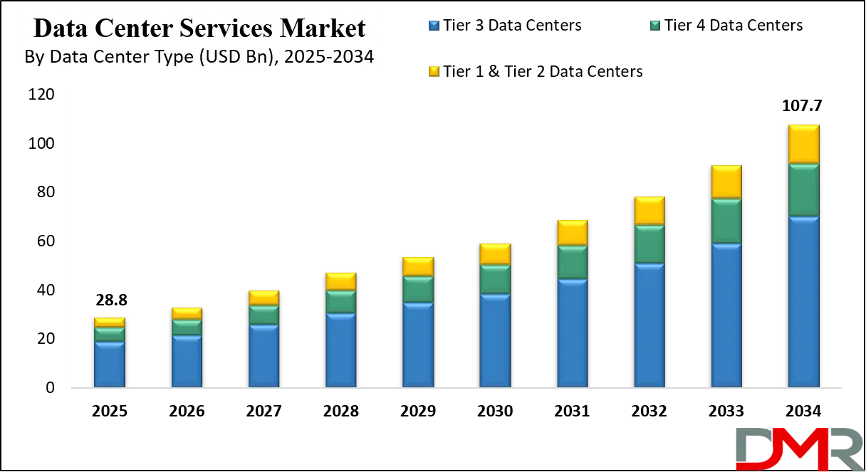 Data Center Services Market Growth Analysis