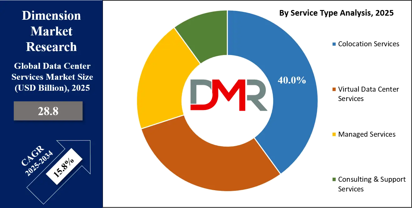 Data Center Services Market Service Type Analysis
