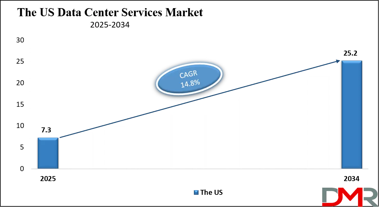 Data Center Services Market Us Growth Analysis