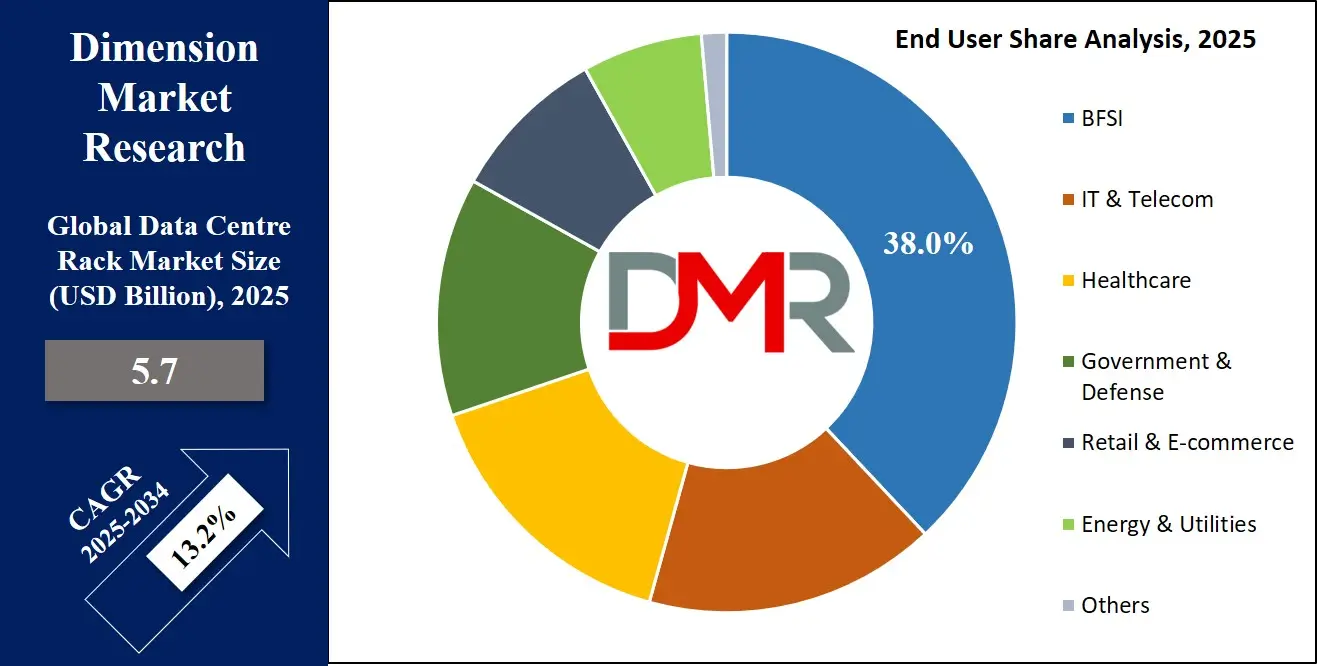 Data Centre Rack Market End User Analysis