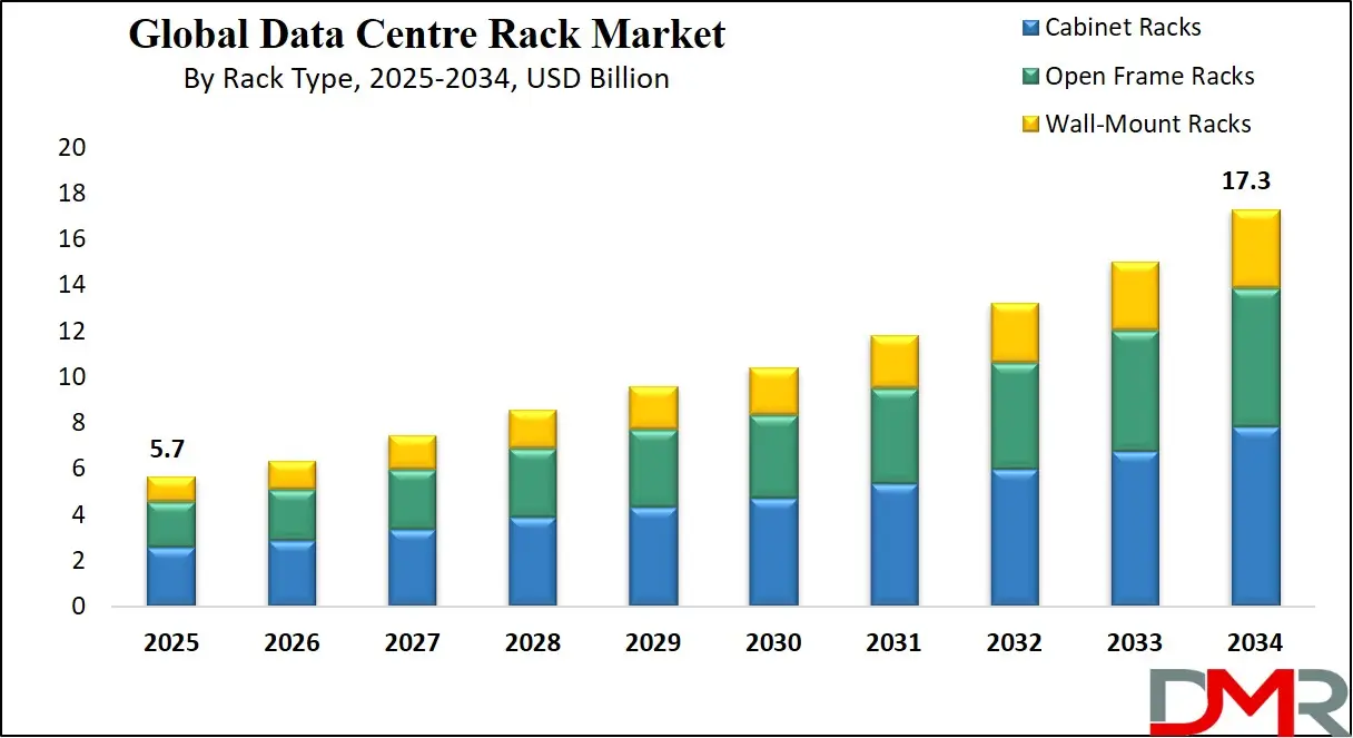 Data Centre Rack Market Growth Analysis