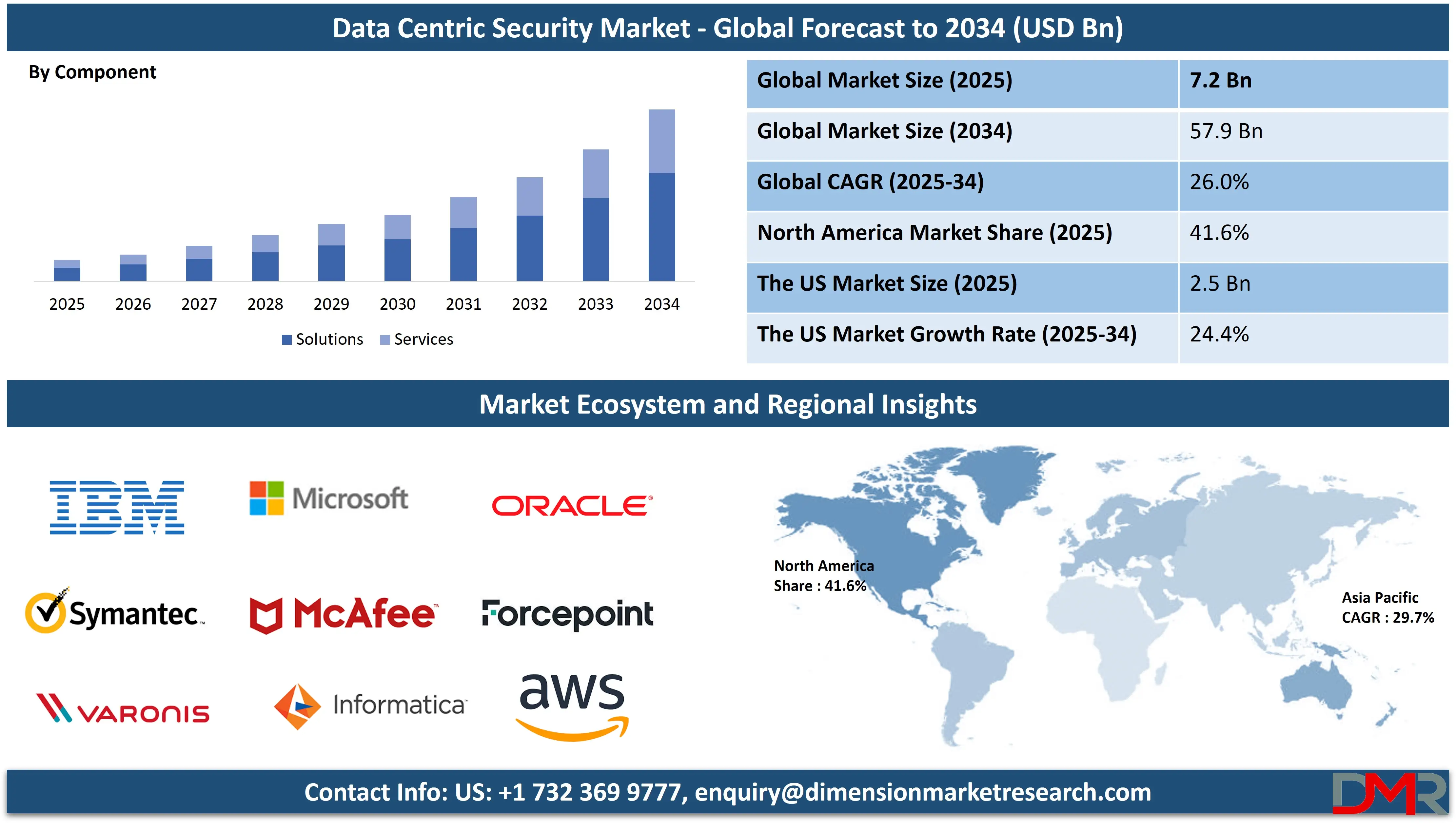 Global Data Centric Security Market global forecast to 2034