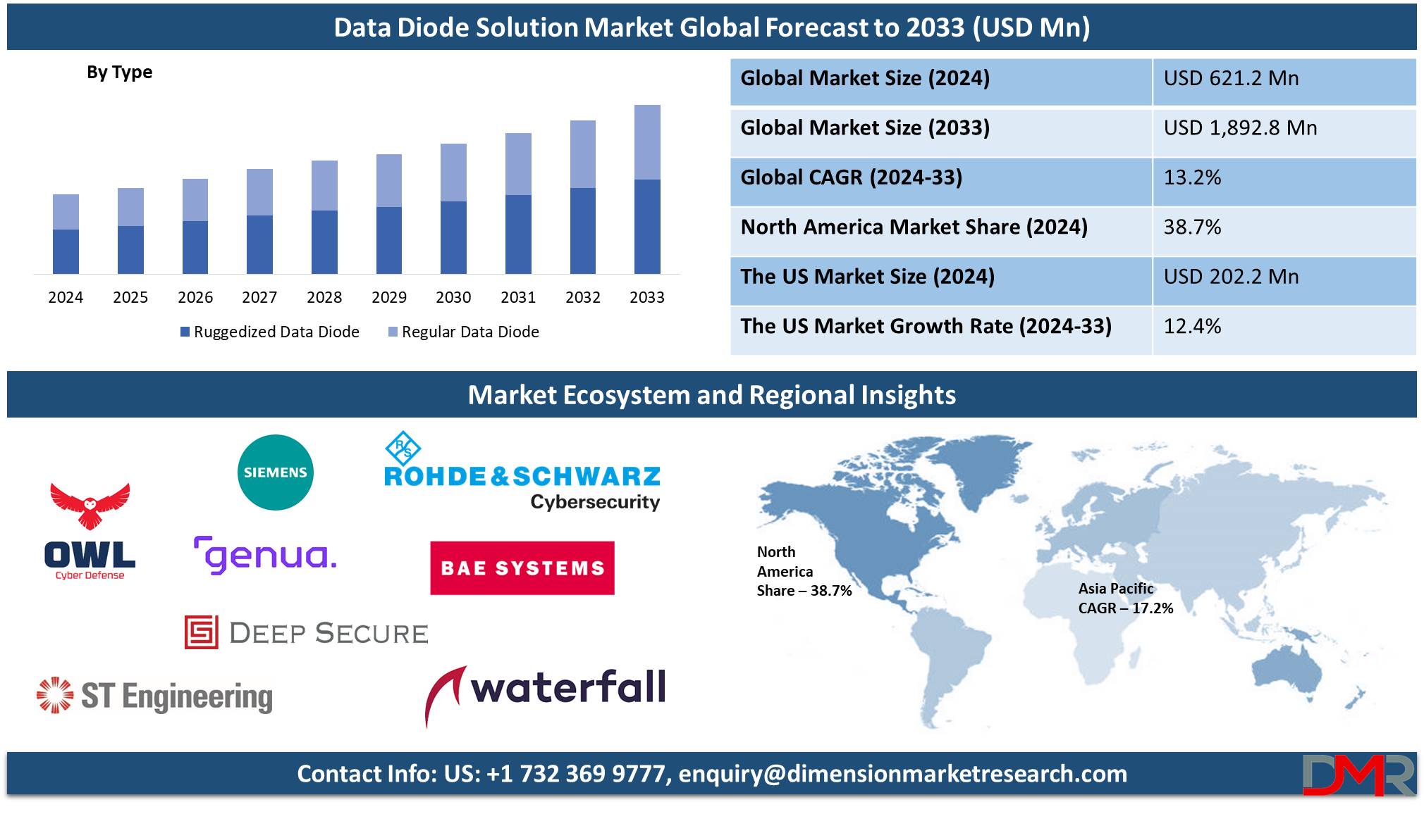 Data Diode Solution Market global forecast to 2033