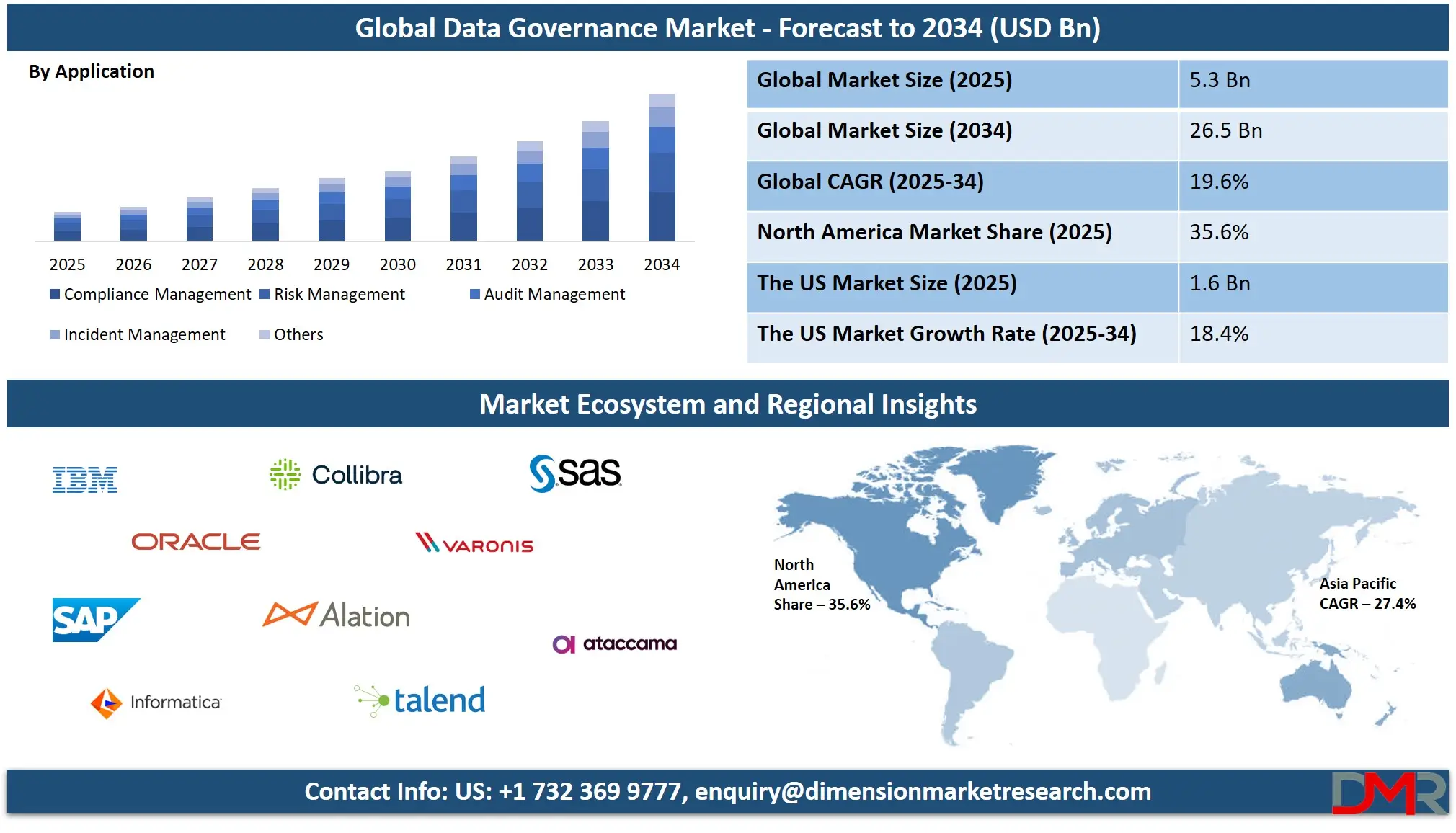 Data Governance Market Analysis
