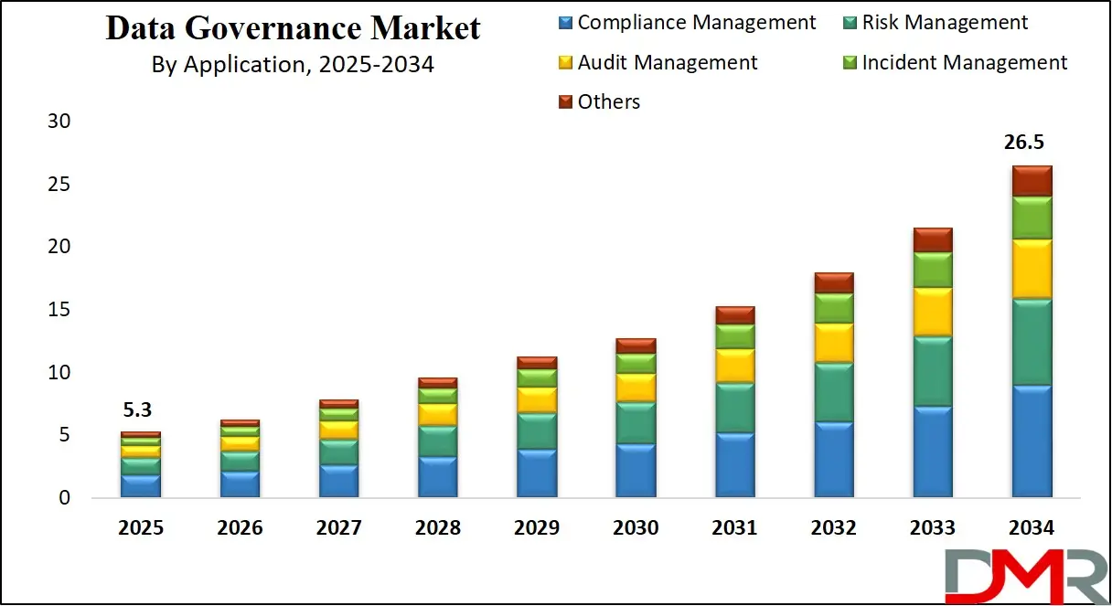 Data Governance Market Growth Analysis