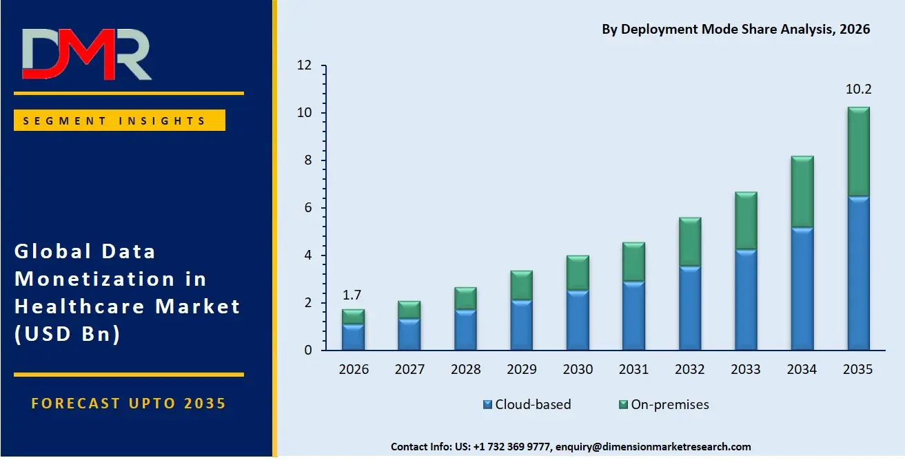 Data Monetization in Healthcare Market By Deployment Mode Share Analysis