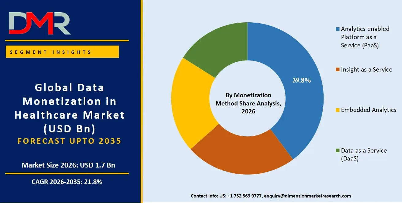 Data Monetization in Healthcare Market By Monetization Method Share Analysis
