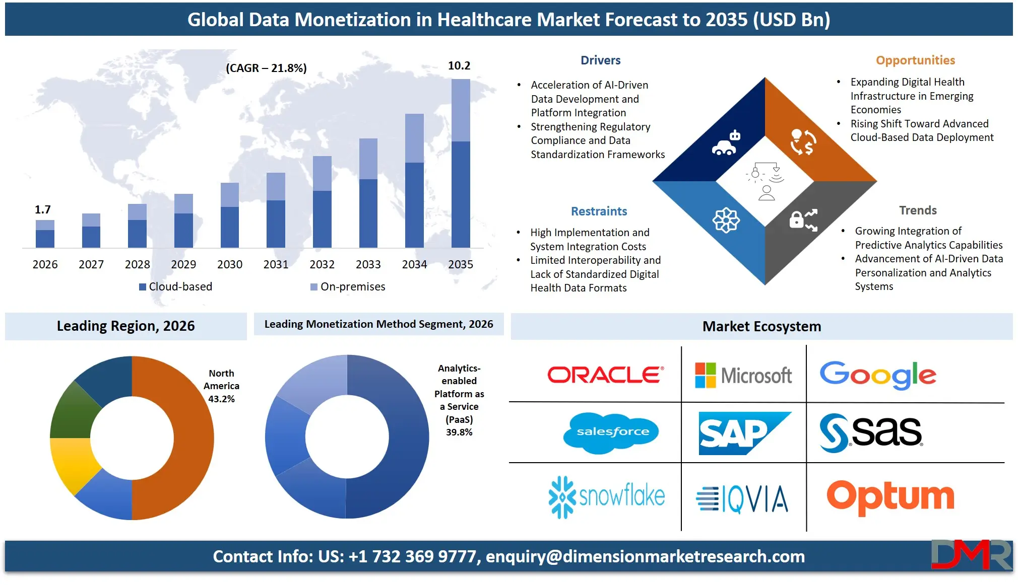 Data Monetization in Healthcare Market Forecast to 2035