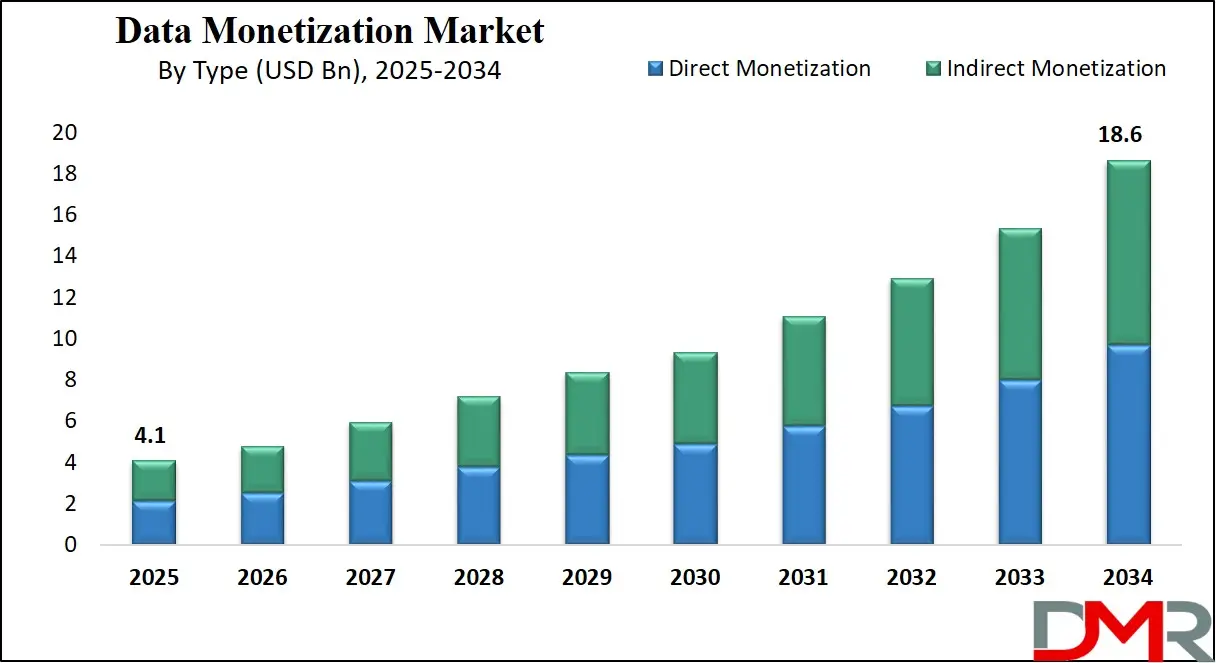 Data Monetization Market By Type Growth Analysis